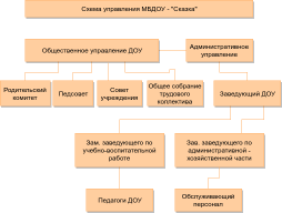 Схема управления МБДОУ «Сказка»